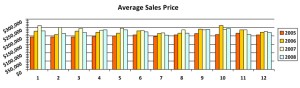 Market Research - 2004 to 2008 average sale prices by month