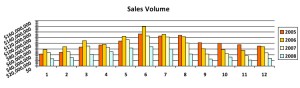 2004 to 2008 Sales Volume by month