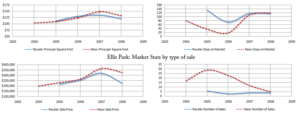 New and Resale Market Stats - click to view larger graph