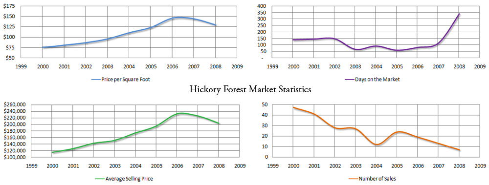 Market stats for Hickory Forest - click for larger image