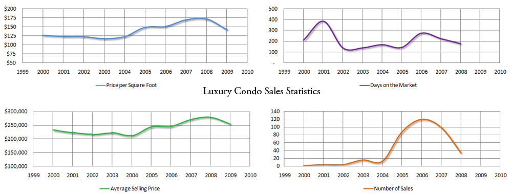 Market stats for Gainesville Luxury Condos - click for larger image