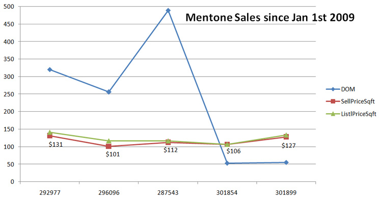 Mentone Sales