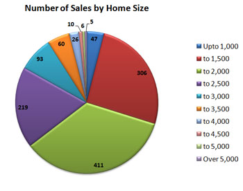 Home Sales by Size