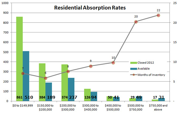 there are 8 months of inventory in Gainesville