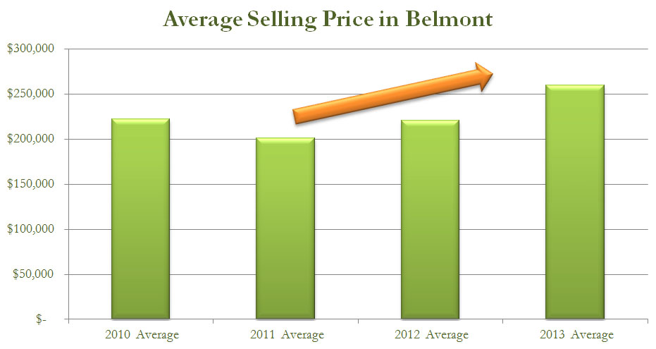 average sale prices in Belmont - Alachua County