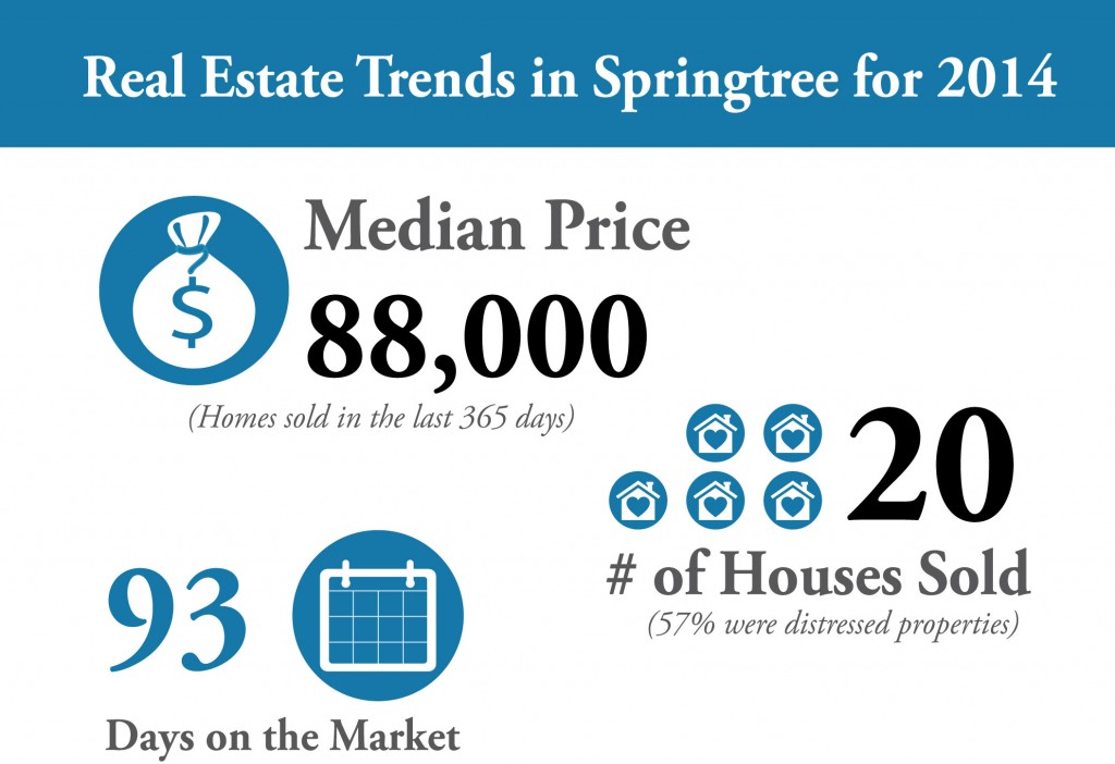 Real Estate Trends in Springtree for 2014, median price, # of homes sold, days on the market