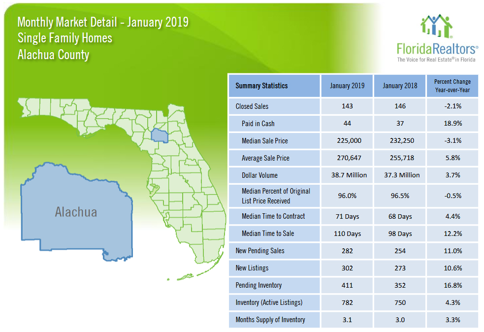 Real Estate Sales Statistics for Alachua County Jan 2019