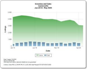 Graph Inventory vs Sales activity by month in Gainesville 1/2019 - 5/2020