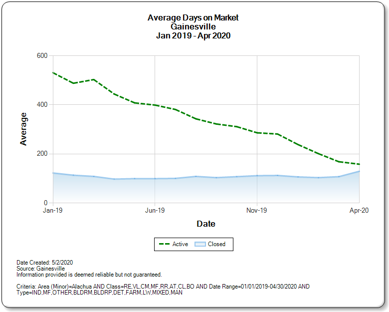 Graph - Average Days on Market for Gainesville  1/19 - 4/20 source GACAR