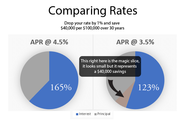 Comparing interest rates